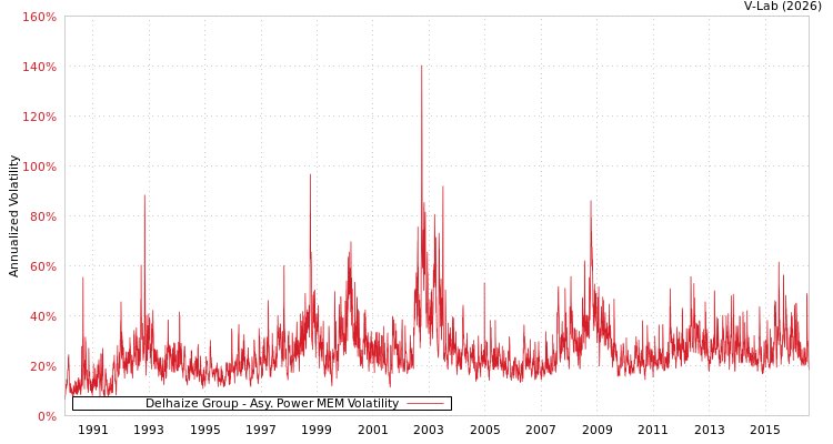 graph of Delhaize Group APMEM