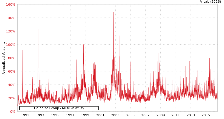 graph of Delhaize Group MEM