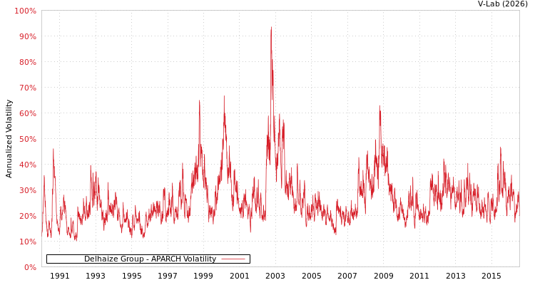 graph of Delhaize Group APARCH
