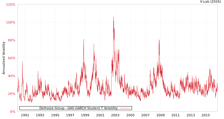 graph of Delhaize Group GAS-GARCH-T
