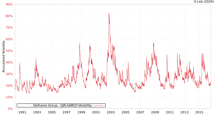 graph of Delhaize Group GJR-GARCH