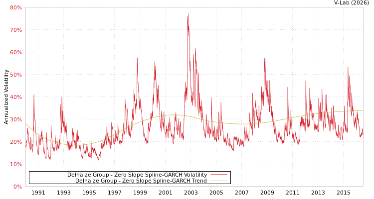 graph of Delhaize Group S0GARCH