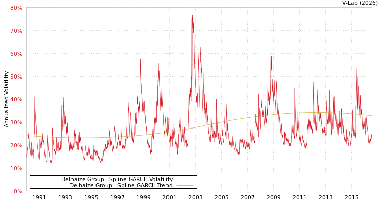 graph of Delhaize Group SGARCH