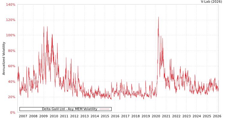 graph of Delta Galil Ltd AMEM