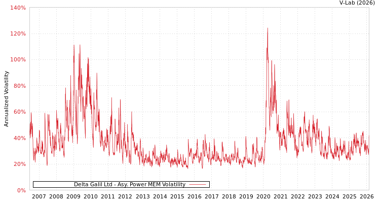graph of Delta Galil Ltd APMEM