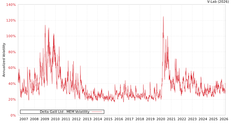 graph of Delta Galil Ltd MEM