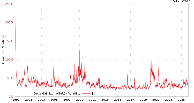 graph of Delta Galil Ltd AGARCH