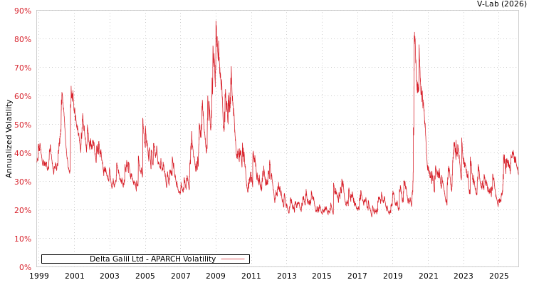 graph of Delta Galil Ltd APARCH