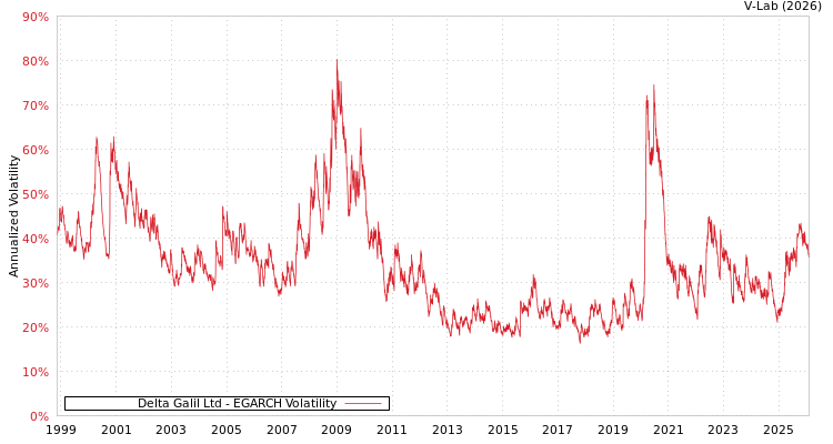 graph of Delta Galil Ltd EGARCH