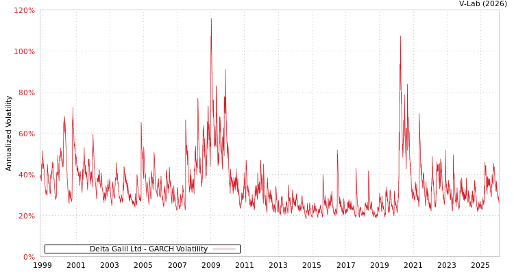 graph of Delta Galil Ltd GARCH
