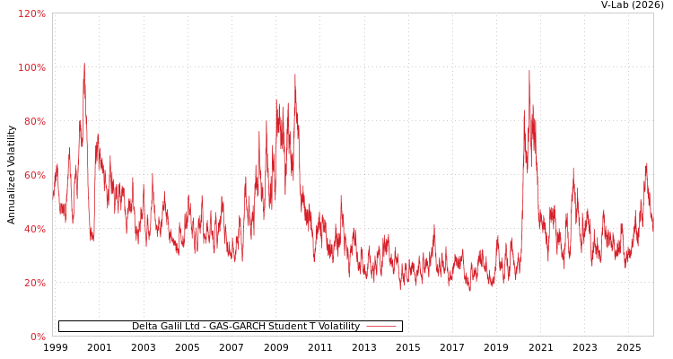 graph of Delta Galil Ltd GAS-GARCH-T