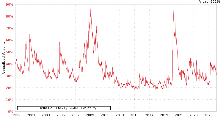 graph of Delta Galil Ltd GJR-GARCH