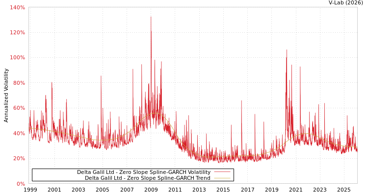 graph of Delta Galil Ltd S0GARCH