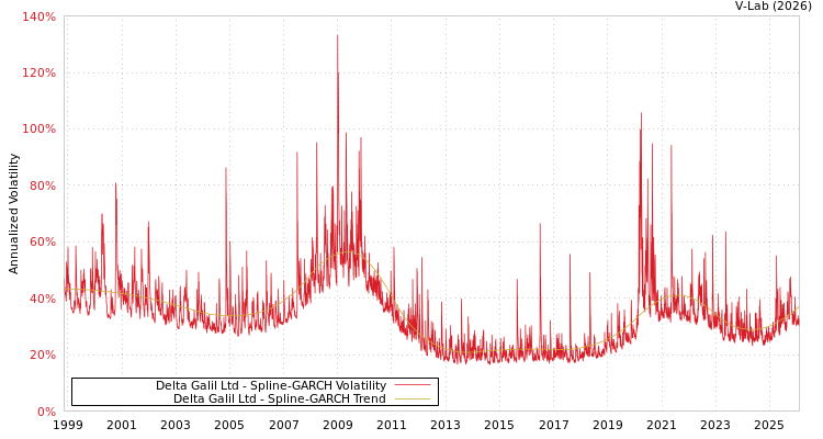 graph of Delta Galil Ltd SGARCH