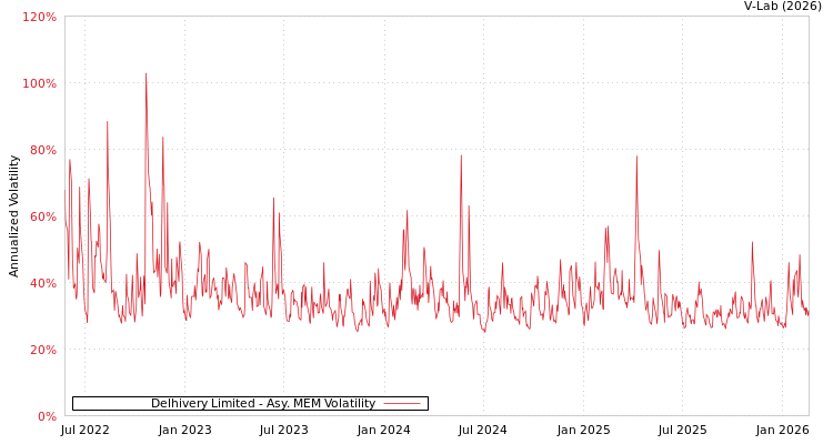 graph of Delhivery Limited AMEM