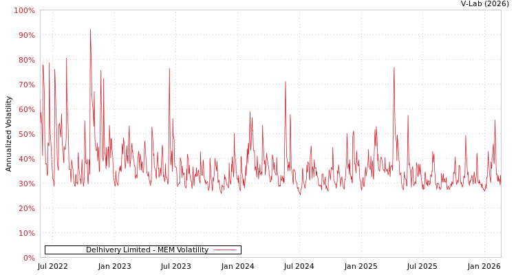 graph of Delhivery Limited MEM