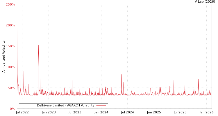 graph of Delhivery Limited AGARCH