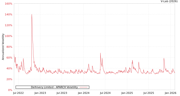 graph of Delhivery Limited APARCH