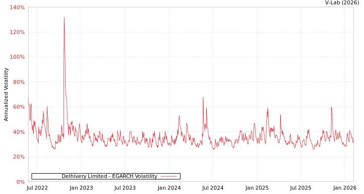 graph of Delhivery Limited EGARCH