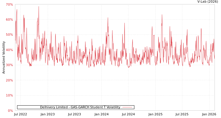 graph of Delhivery Limited GAS-GARCH-T