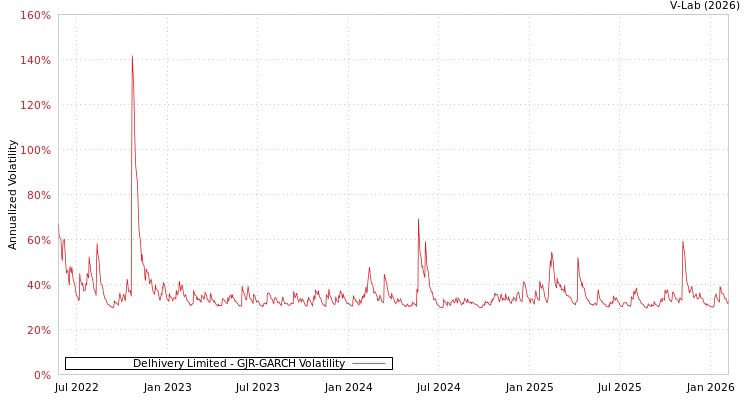graph of Delhivery Limited GJR-GARCH
