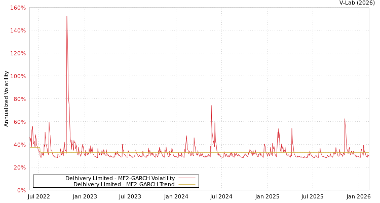 graph of Delhivery Limited MF2-GARCH