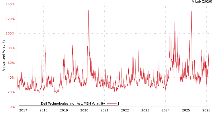 graph of Dell Technologies Inc AMEM