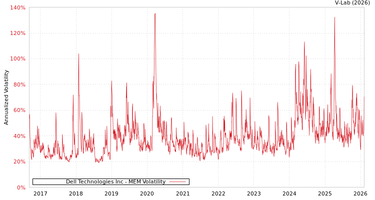 graph of Dell Technologies Inc MEM