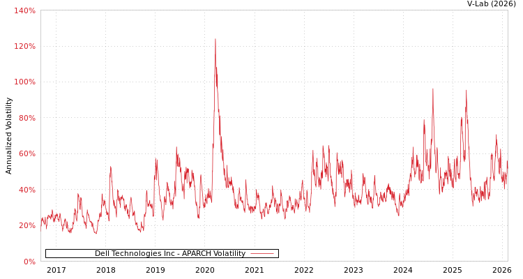 graph of Dell Technologies Inc APARCH