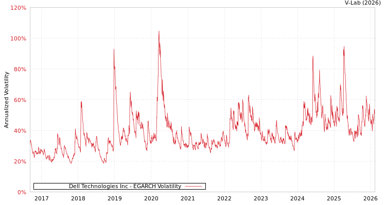 graph of Dell Technologies Inc EGARCH