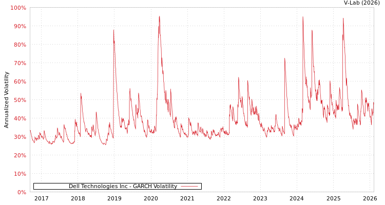 graph of Dell Technologies Inc GARCH
