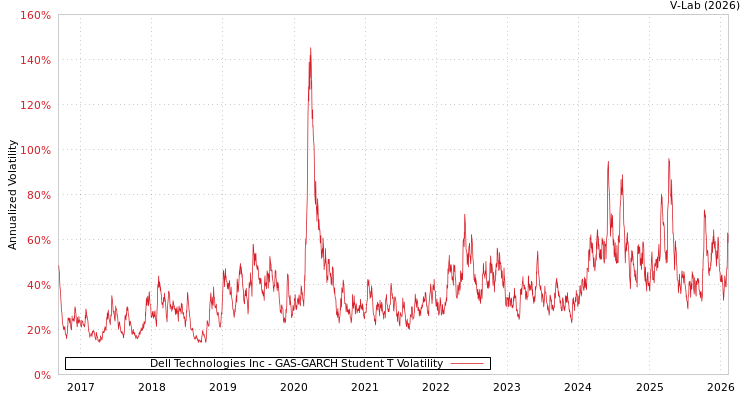 graph of Dell Technologies Inc GAS-GARCH-T