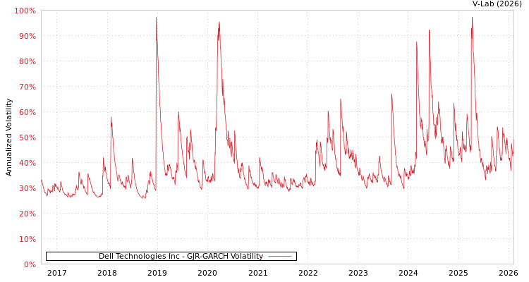 graph of Dell Technologies Inc GJR-GARCH