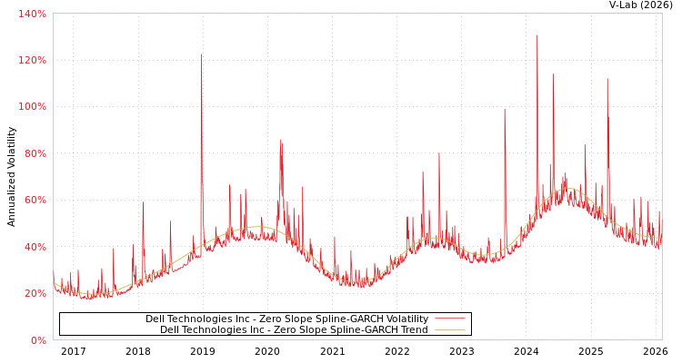 graph of Dell Technologies Inc S0GARCH