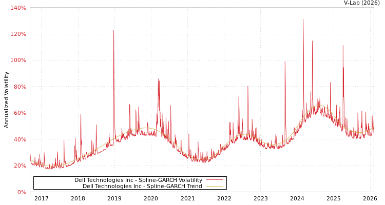 graph of Dell Technologies Inc SGARCH