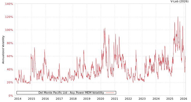 graph of Del Monte Pacific Ltd APMEM