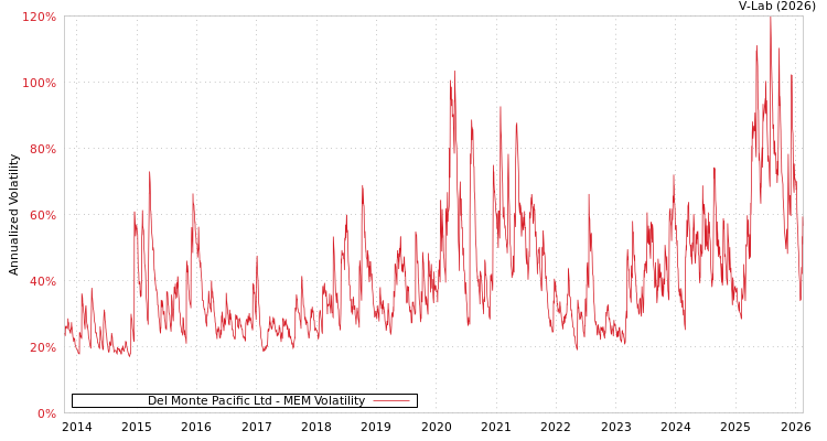 graph of Del Monte Pacific Ltd MEM