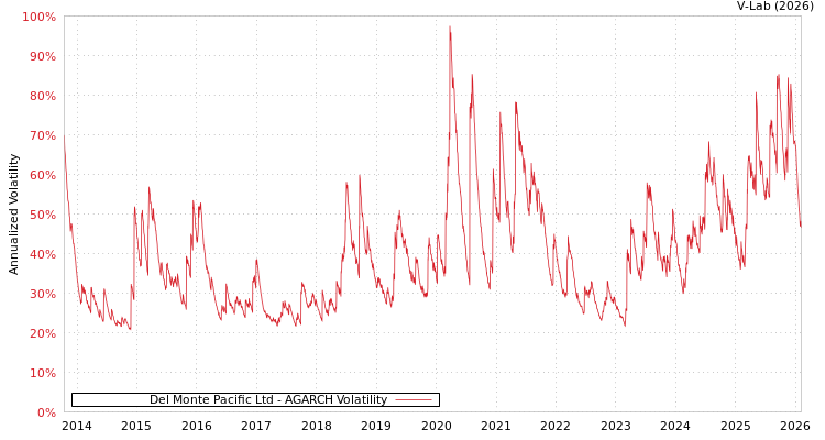 graph of Del Monte Pacific Ltd AGARCH