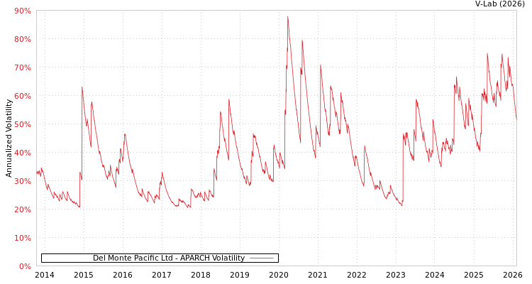 graph of Del Monte Pacific Ltd APARCH