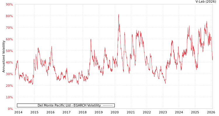graph of Del Monte Pacific Ltd EGARCH