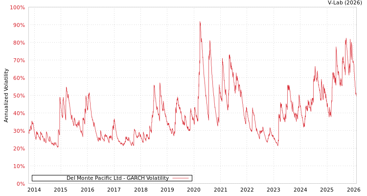 graph of Del Monte Pacific Ltd GARCH