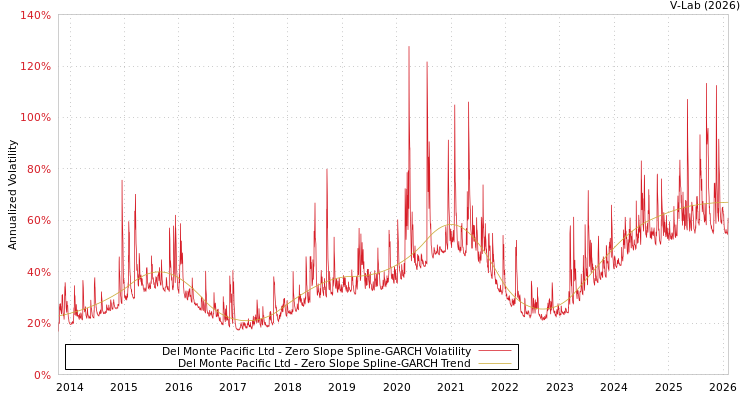 graph of Del Monte Pacific Ltd S0GARCH