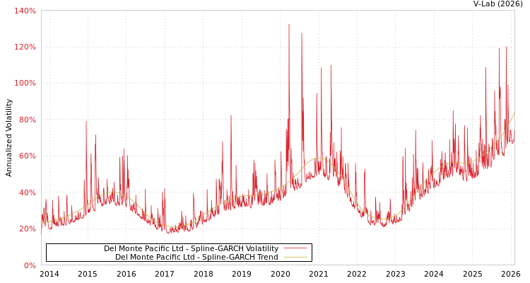 graph of Del Monte Pacific Ltd SGARCH