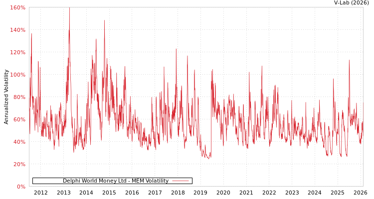 graph of Delphi World Money Ltd MEM