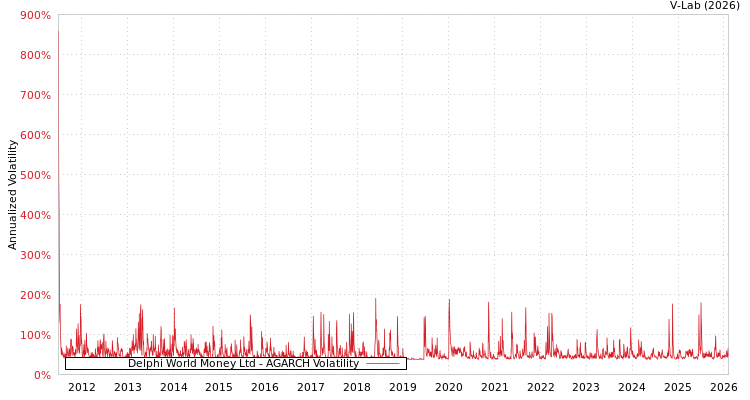 graph of Delphi World Money Ltd AGARCH