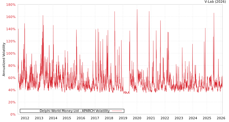 graph of Delphi World Money Ltd APARCH