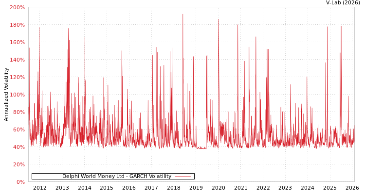 graph of Delphi World Money Ltd GARCH