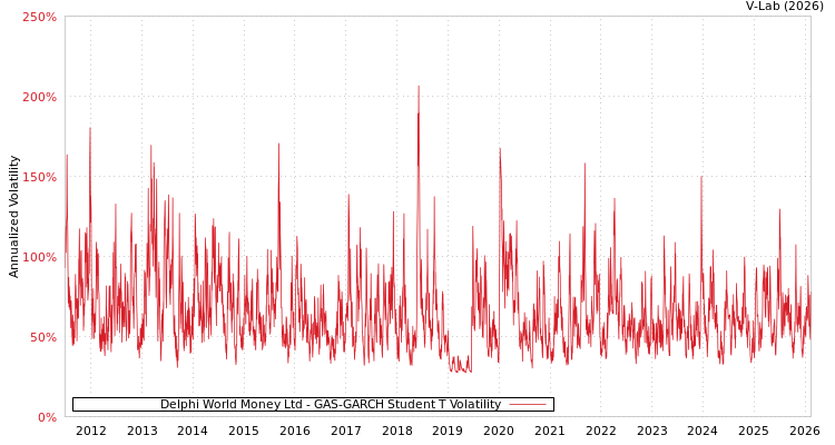 graph of Delphi World Money Ltd GAS-GARCH-T