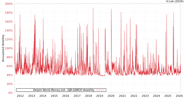 graph of Delphi World Money Ltd GJR-GARCH