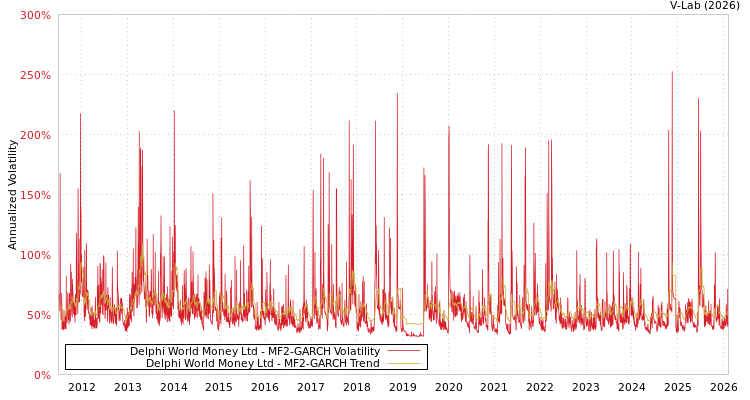 graph of Delphi World Money Ltd MF2-GARCH